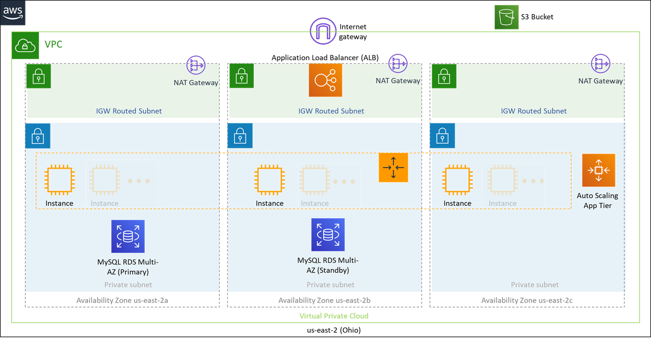 Proposed Cloud Infrastrucuture Solution
