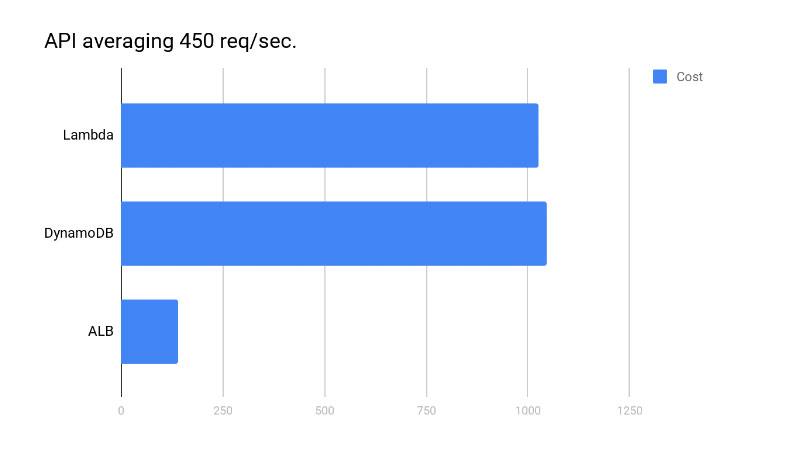 API Gateway versus ALB in term of costs
