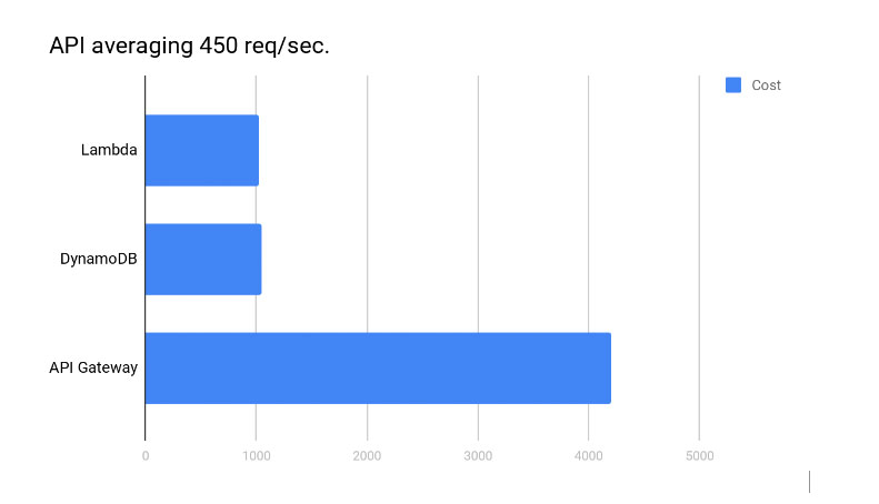 API Gateway versus ALB in term of costs