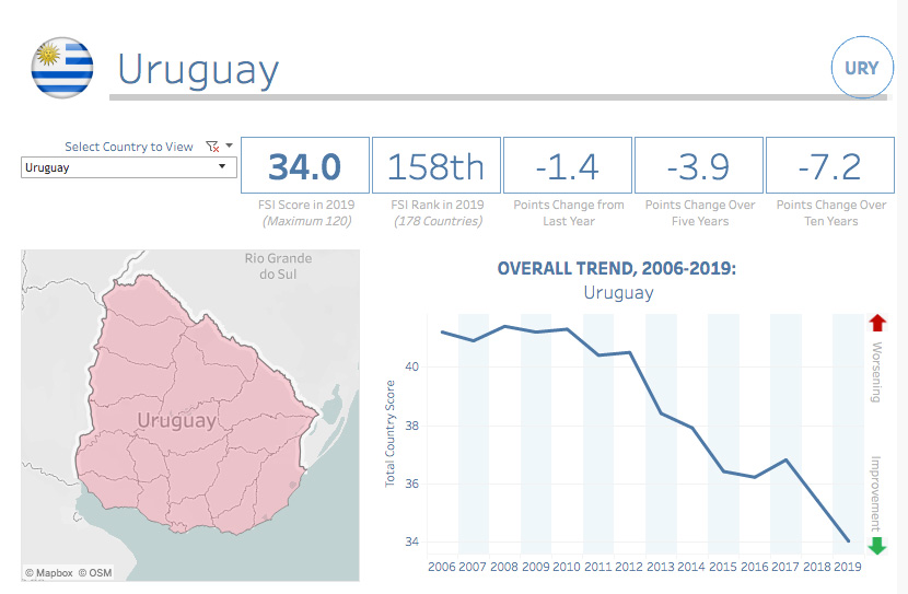 Uruguay Is The Most Stable Country In Latin America