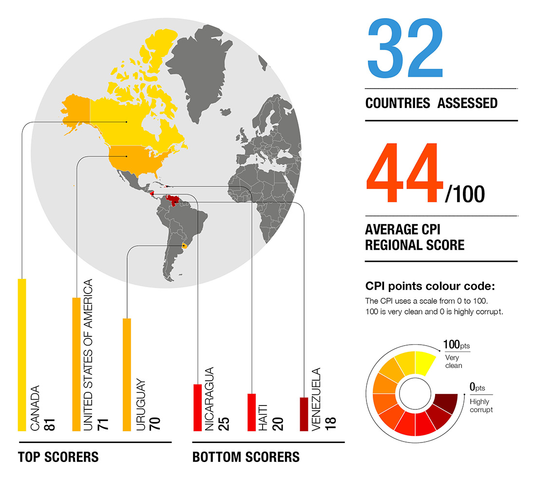 Uruguay Is The Least Corrupt Country In Latin America
