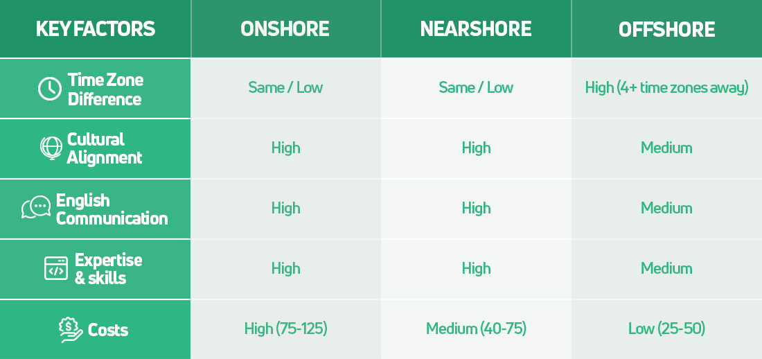 Difference between Onshore, Offshore, and Nearshore Outsourcing