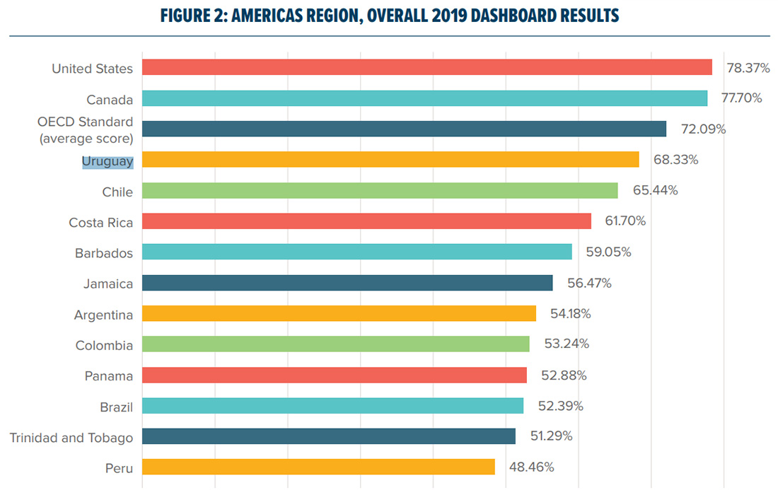 Uruguay Global Business Rule Of Law Index