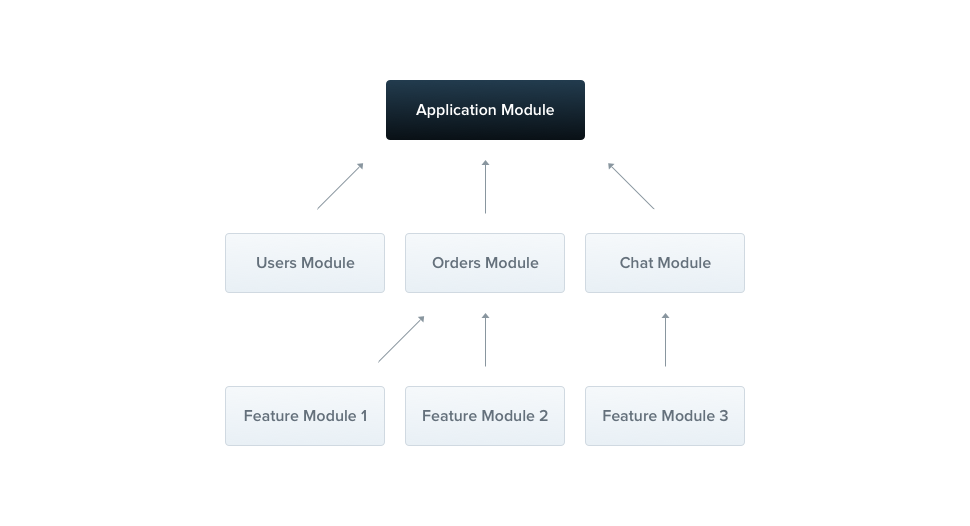NestJS modules example