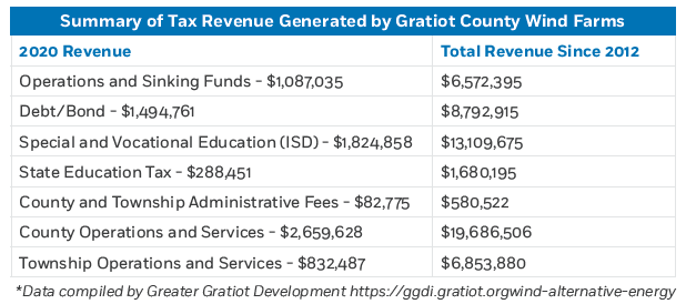Table summarizing 2020 and total tax revenue generated by Gratiot County wind farms across various funds and services.