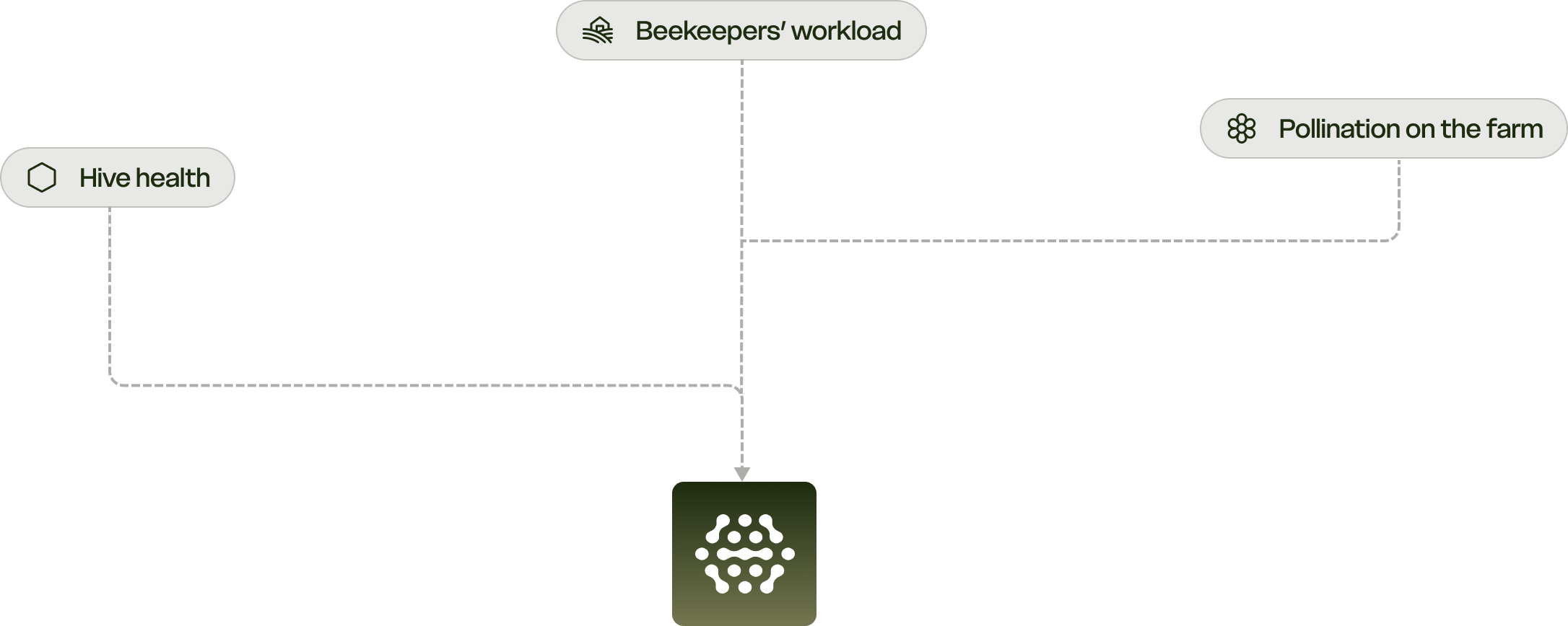 Diagram showing hive health, beekeepers' workload and pollination on the farm connecting into one Beestar system