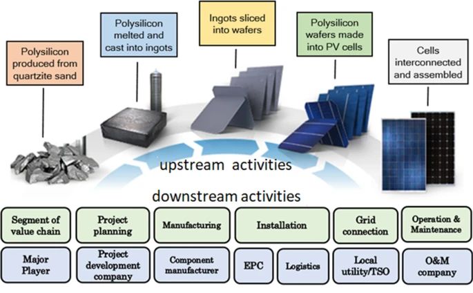 Diagram of solar panel upstream and downstream