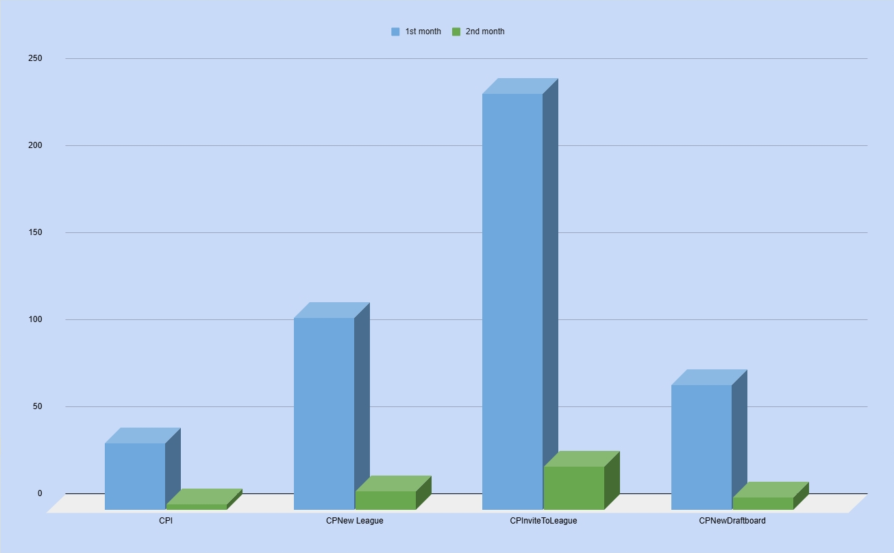 Sleeper cost per install, cost per new league and cost per invite results within two months