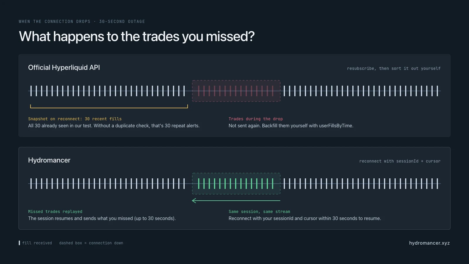 After a 30-second disconnect, the official Hyperliquid API resends 30 already-seen fills and skips trades made during the drop, while Hydromancer resumes the session and replays the missed trades