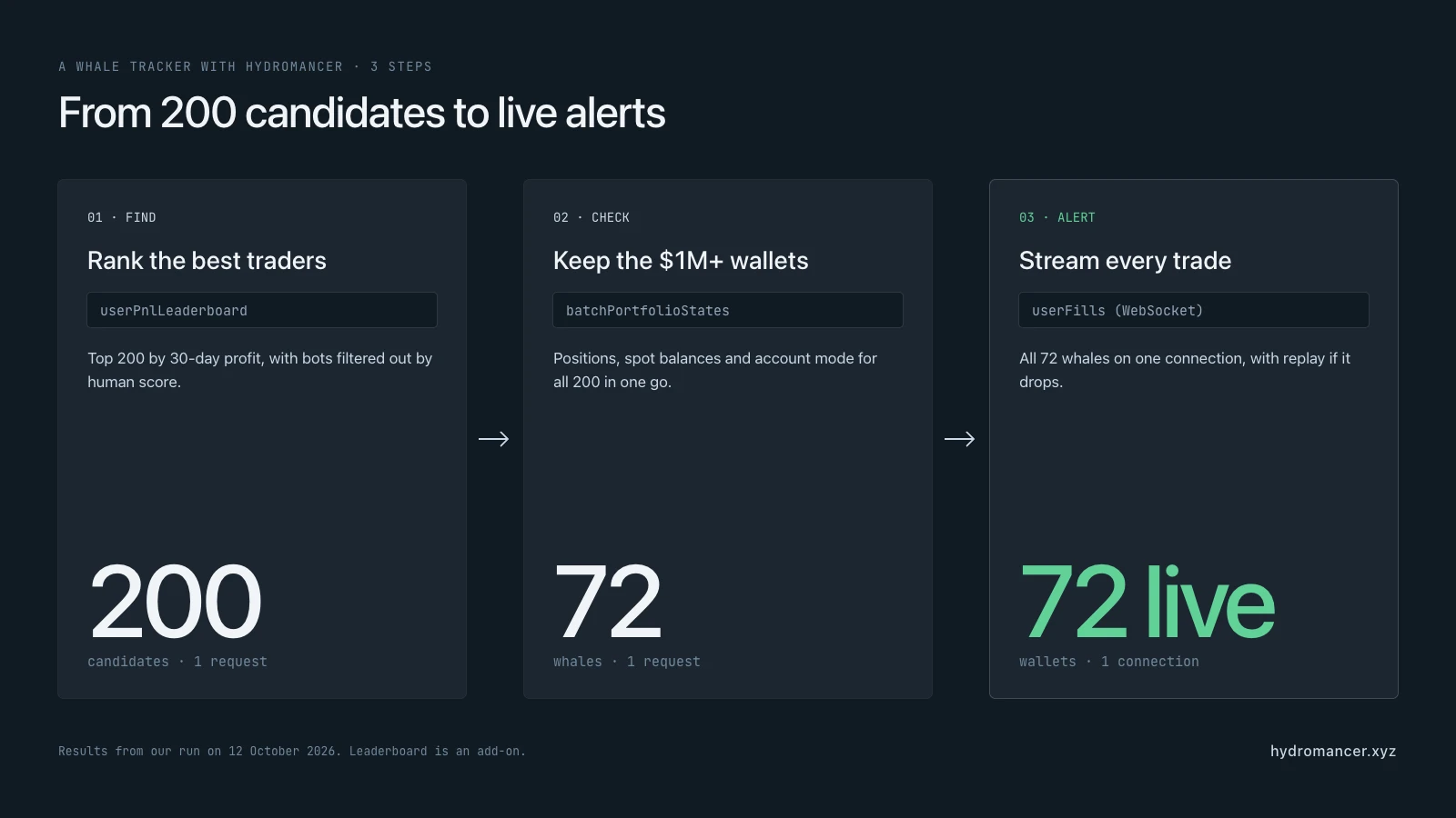A whale tracker with Hydromancer in three steps: rank 200 candidates with userPnlLeaderboard, keep 72 wallets above $1M with batchPortfolioStates, then stream all 72 with userFills on one WebSocket connection