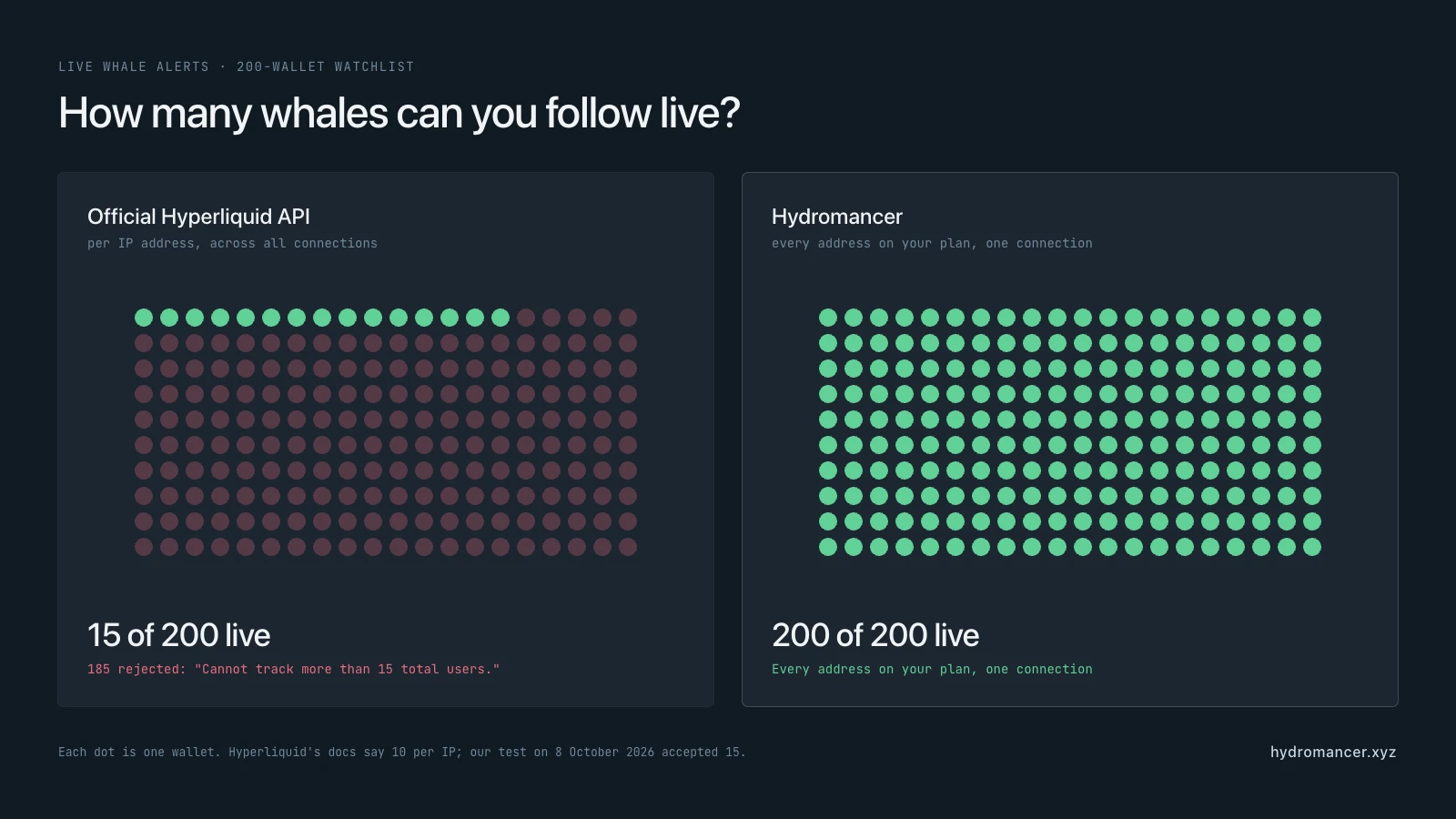The official Hyperliquid API streams live fills for about 15 of 200 watched wallets per IP and rejects the rest, while Hydromancer streams all 200 on one connection
