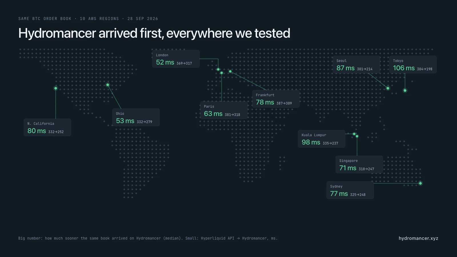 World map of 10 AWS regions: the same BTC order book arrived on Hydromancer 52 to 106 ms sooner than on the Hyperliquid API, with the largest lead in Tokyo (304 ms vs 198 ms)