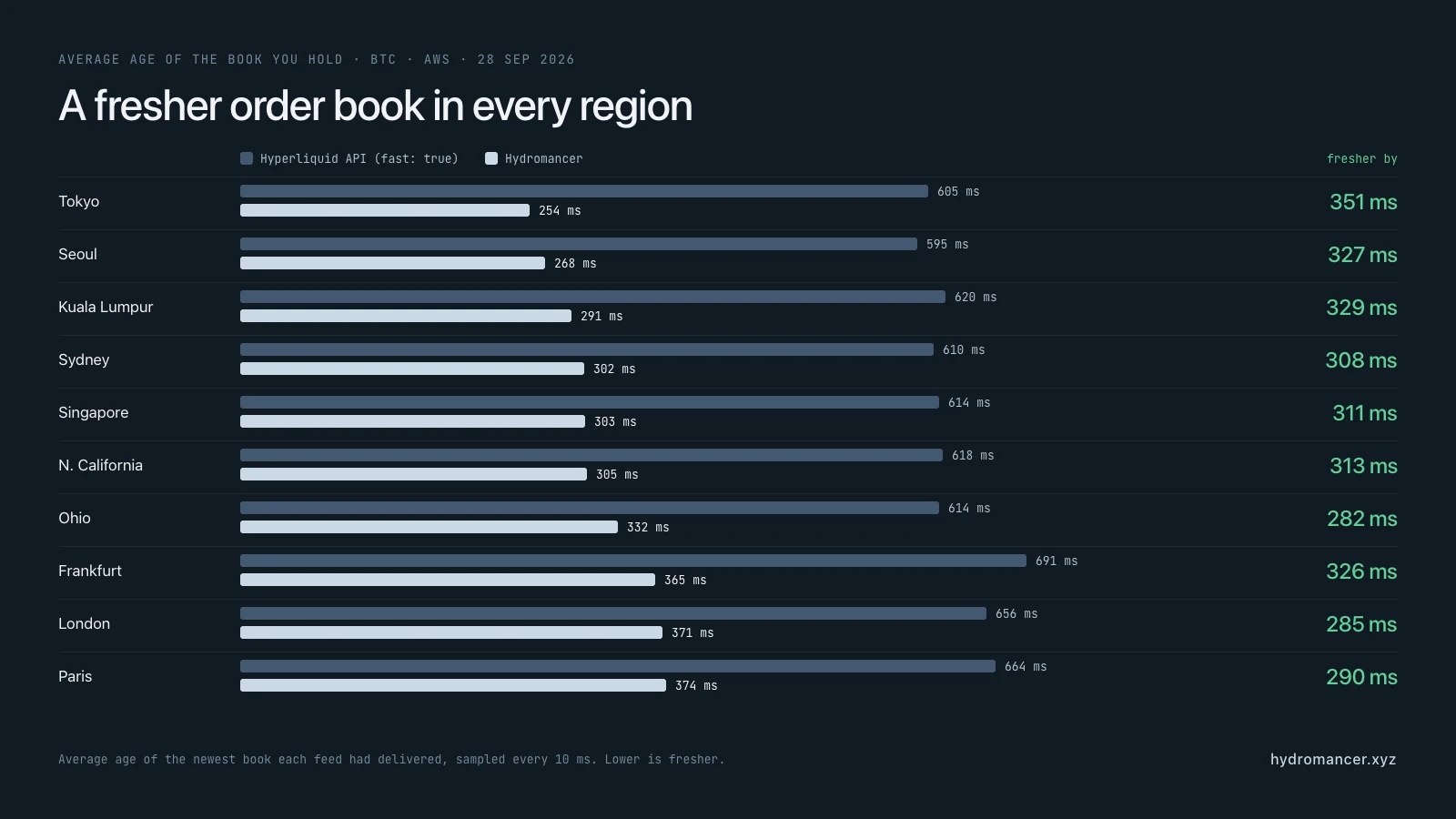 Bar chart of average order book age in 10 AWS regions: Hydromancer's book was 254 to 374 ms old versus 595 to 691 ms for the Hyperliquid API with fast: true, fresher by 282 to 351 ms in every region