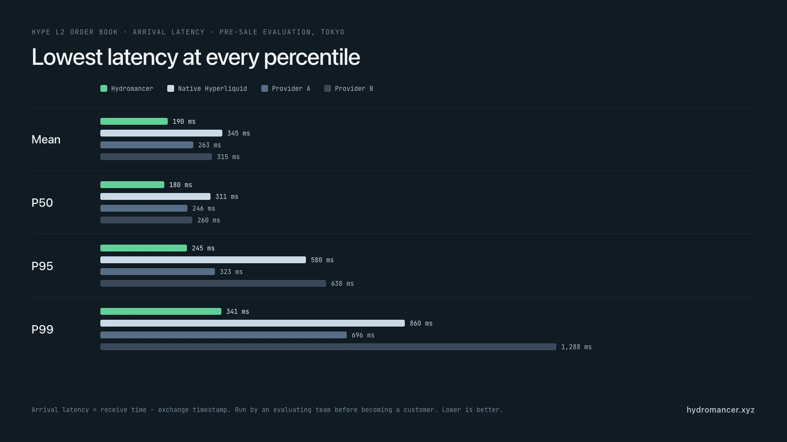 Bar chart of HYPE L2 order book arrival latency: Hydromancer 190 ms mean and 341 ms P99, versus the native Hyperliquid stream at 345 ms and 860 ms, and two other providers; Hydromancer is lowest at mean, P50, P95 and P99