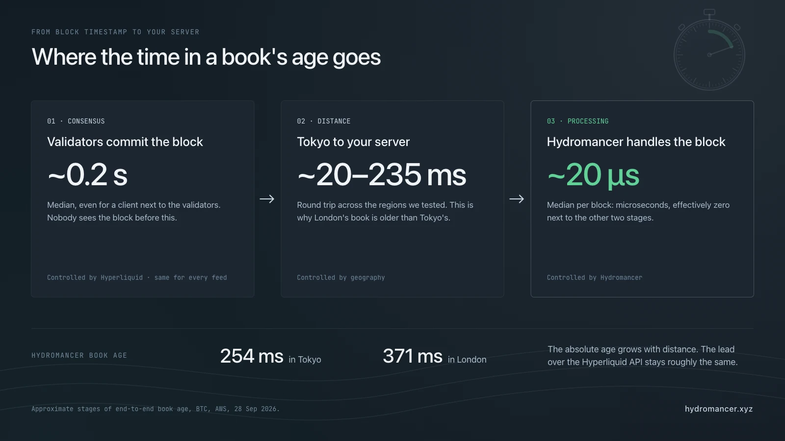 Three stages of order book age: Hyperliquid consensus about 0.2 s, distance from Tokyo about 20 to 235 ms, and Hydromancer processing about 20 microseconds per block