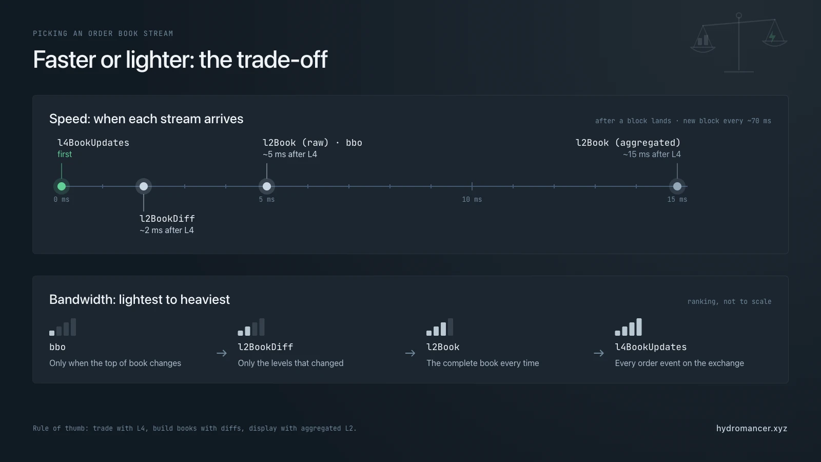 Speed and bandwidth trade-off of Hyperliquid order book streams: l4BookUpdates arrives first, l2BookDiff about 2 ms later, raw l2Book and bbo about 5 ms later, aggregated l2Book about 15 ms later; bandwidth ranks from bbo (lightest) through l2BookDiff and l2Book to l4BookUpdates (heaviest)