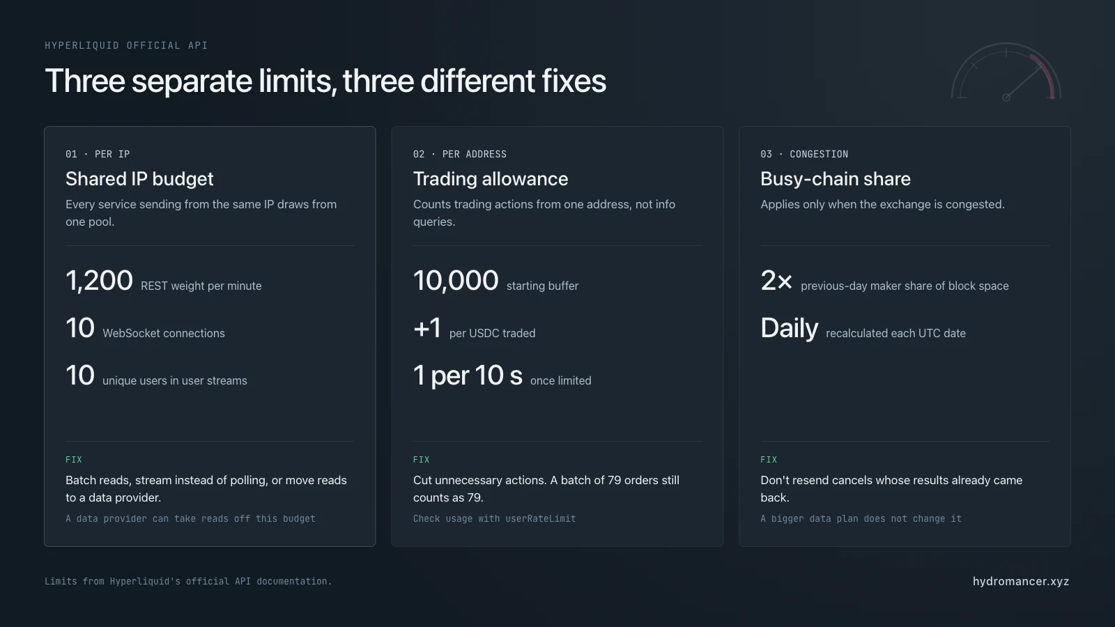 Hyperliquid's three separate API limits: a shared per-IP budget of 1,200 REST weight per minute, a per-address trading allowance starting at 10,000 requests plus 1 per USDC traded, and a congestion limit of twice the previous day's maker share
