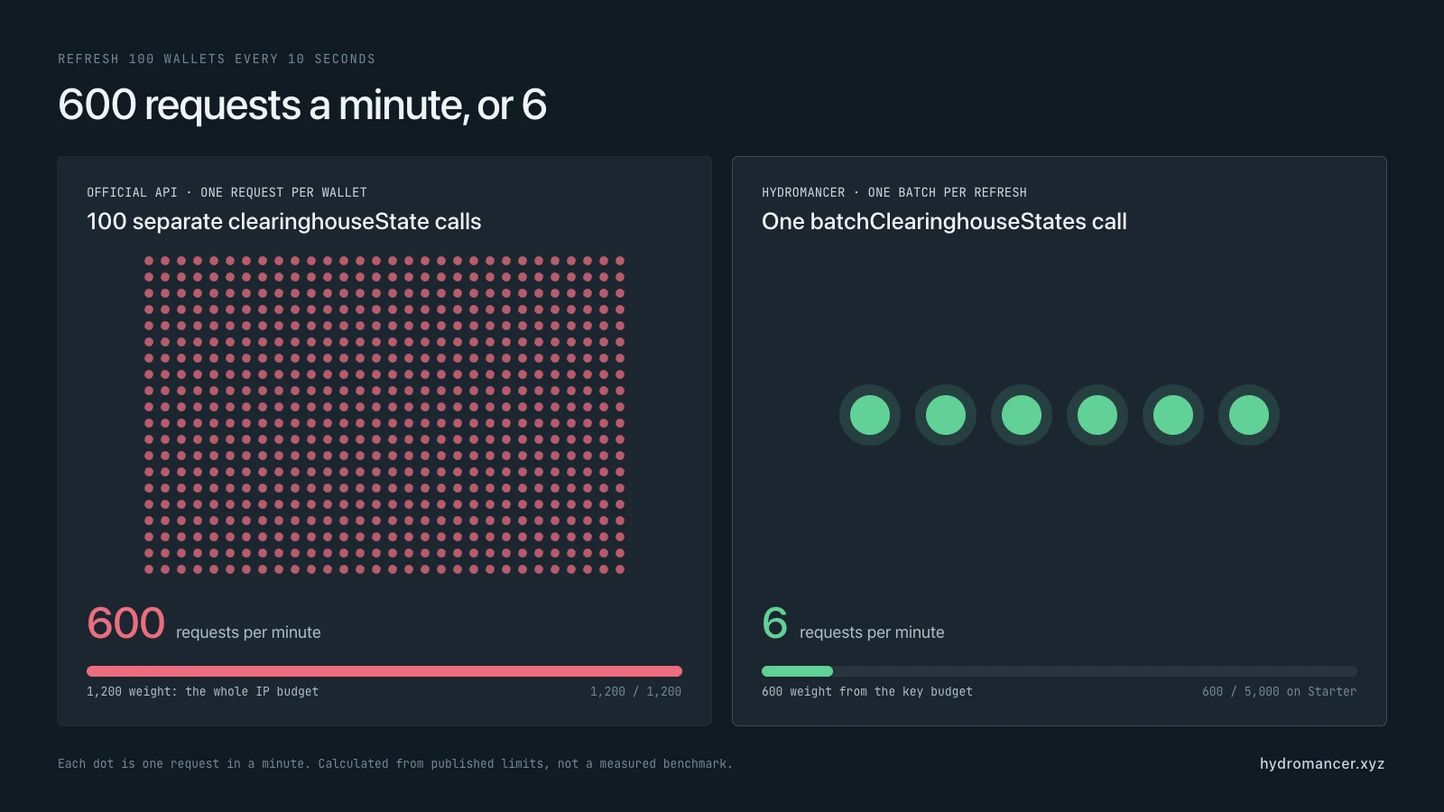 Refreshing 100 wallets every 10 seconds: 600 individual clearinghouseState requests per minute use the whole 1,200-weight official IP budget, while 6 batchClearinghouseStates requests use 600 weight from a Hydromancer key budget