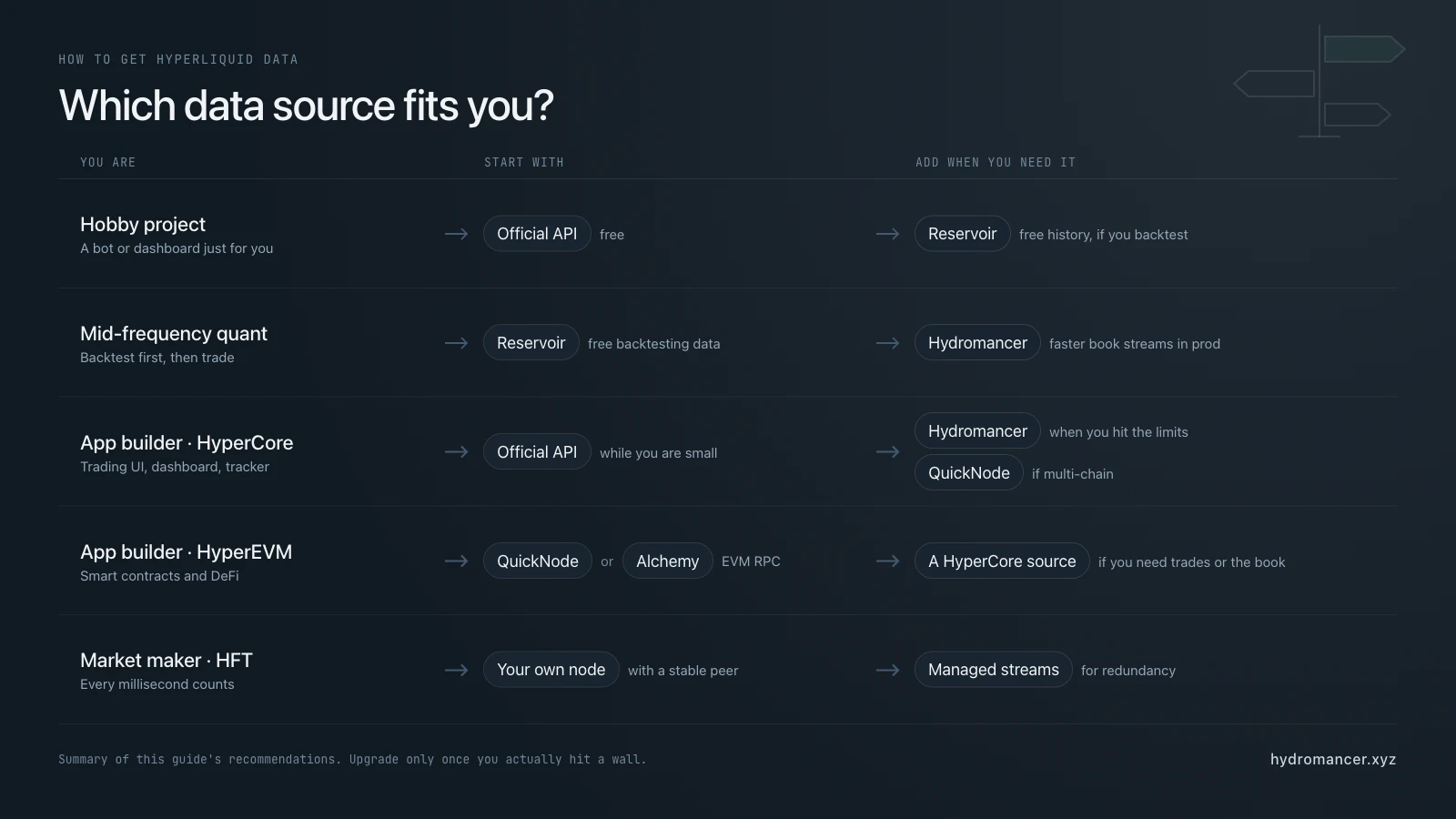 Decision map for getting Hyperliquid data: hobby projects start with the official API; mid-frequency quants use Reservoir; HyperCore app builders start with the official API and add Hydromancer or QuickNode as they scale; HyperEVM builders use QuickNode or Alchemy; market makers run their own node plus managed streams