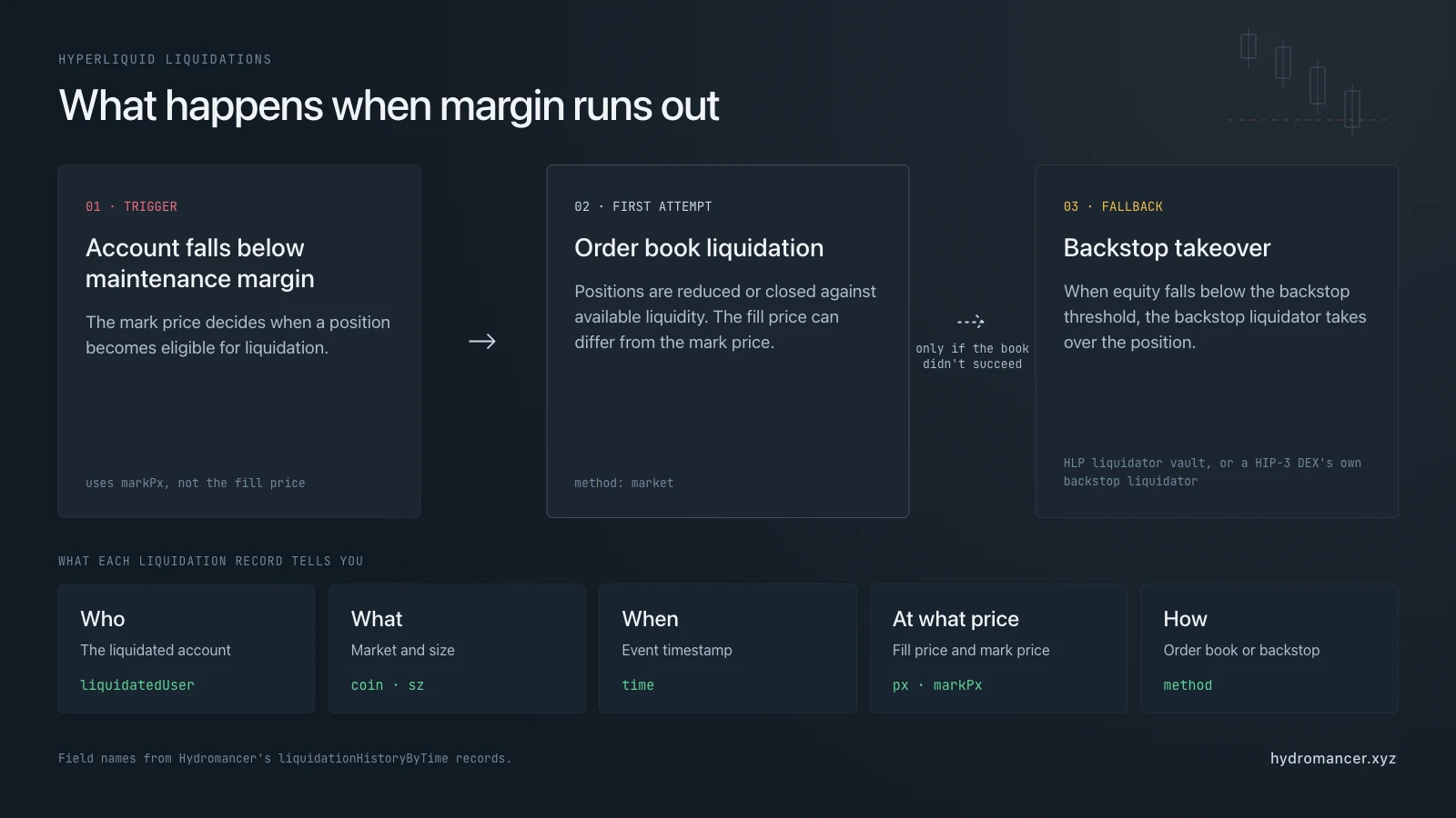 How a Hyperliquid liquidation happens: an account falls below maintenance margin based on the mark price, the order book liquidates first, and a backstop liquidator (HLP or a HIP-3 DEX backstop) takes over only if the book does not succeed; each record shows who, what, when, at what price and how