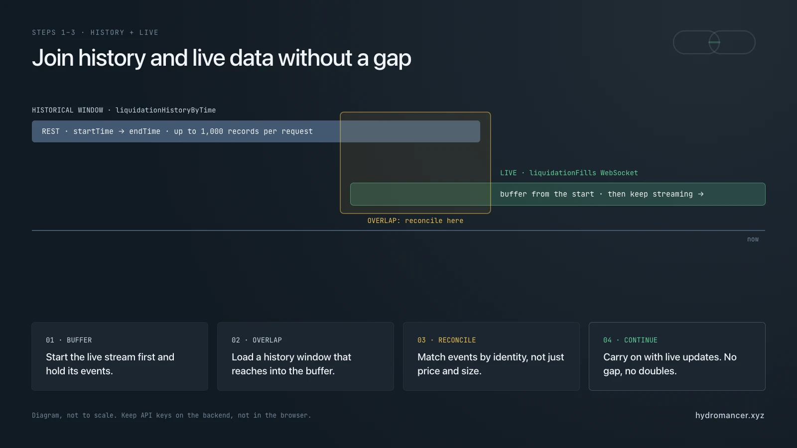 Joining Hyperliquid liquidation history and live data without a gap: buffer the liquidationFills WebSocket stream, load a liquidationHistoryByTime window that overlaps the buffer, reconcile overlapping events by identity, then continue with live updates