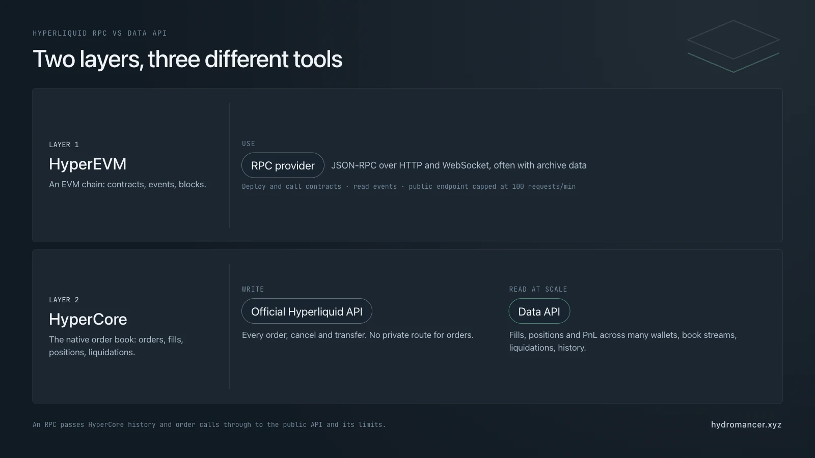 Hyperliquid's two layers and the tool for each: HyperEVM uses an RPC provider; on HyperCore, orders go through the official Hyperliquid API and reading fills, positions, book streams, liquidations and history at scale goes through a data API