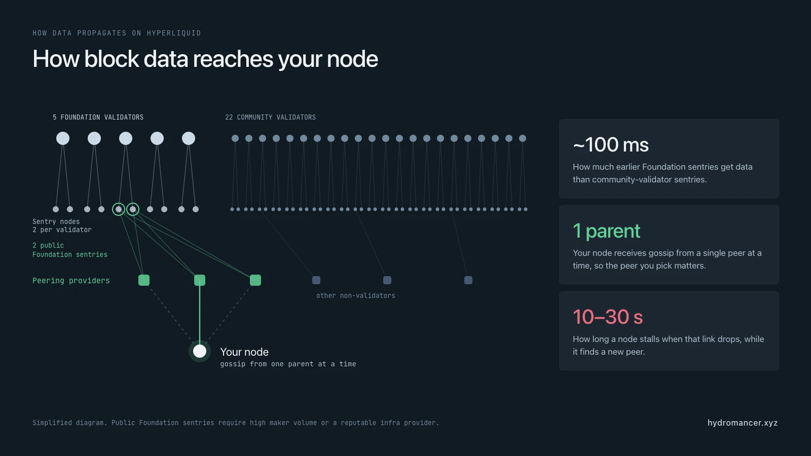 How Hyperliquid block data reaches a non-validator node: 5 Foundation and 22 community validators each have 2 sentry nodes; the 2 public Foundation sentries feed peering providers, and your node receives gossip from one parent at a time. Foundation sentries get data about 100 ms earlier, and a dropped link stalls a node for 10 to 30 seconds