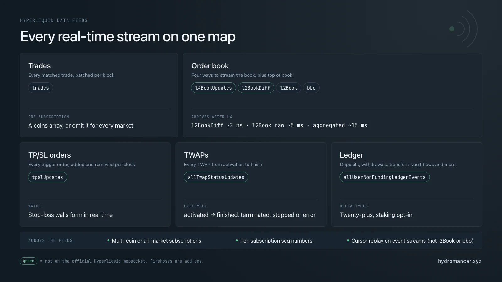 Map of Hyperliquid real-time data streams: trades; order book streams l4BookUpdates, l2BookDiff, l2Book and bbo; and tpslUpdates, allTwapStatusUpdates and allUserNonFundingLedgerEvents, which are not on the official Hyperliquid websocket. The feeds support multi-coin subscriptions and per-subscription sequence numbers, and event streams support cursor replay