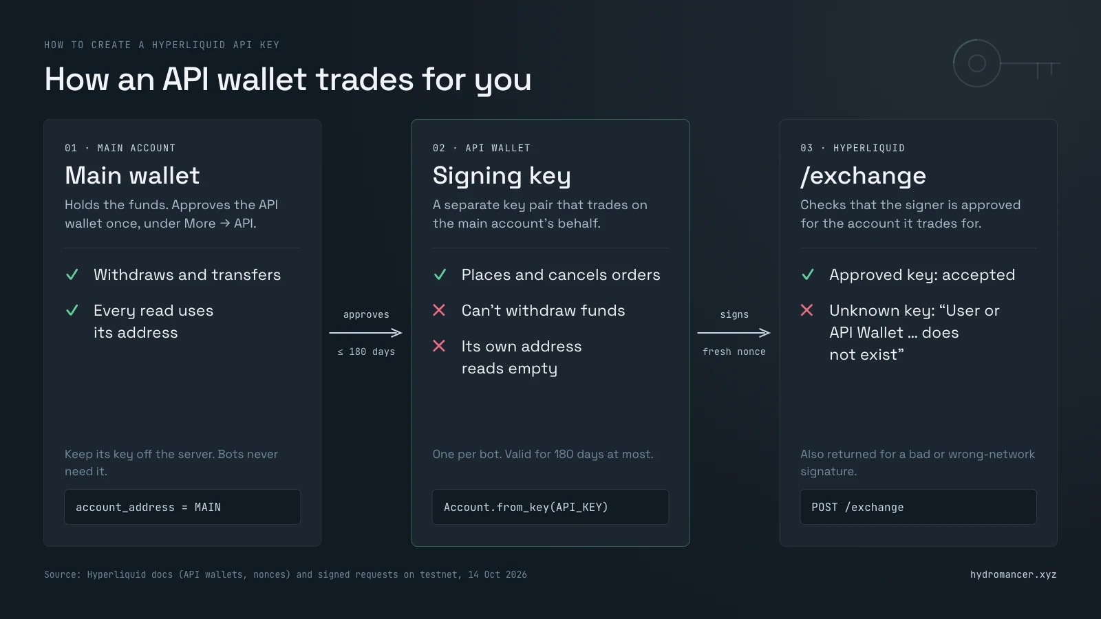 How a Hyperliquid API wallet works: the main wallet approves an API wallet for up to 180 days, the API wallet signs orders with a fresh nonce, and /exchange accepts them only from an approved signer. The API wallet can't withdraw, and its own address reads as an empty account.