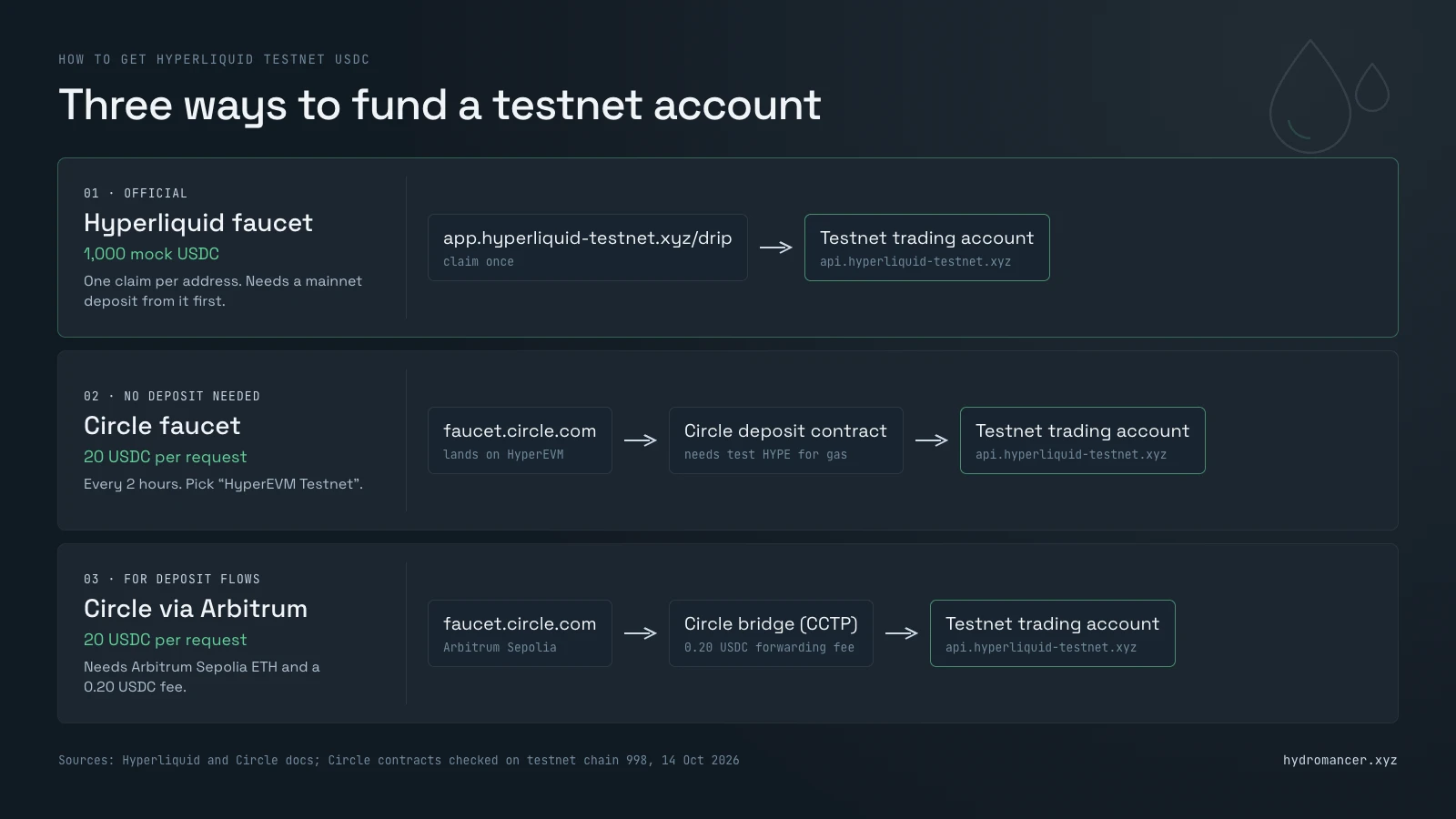 Three ways to get Hyperliquid testnet USDC: the official faucet (1,000 mock USDC, one claim, needs a mainnet deposit), Circle's faucet on HyperEVM testnet (20 USDC every 2 hours) plus Circle's deposit contract, and Circle's faucet on Arbitrum Sepolia through the CCTP bridge.