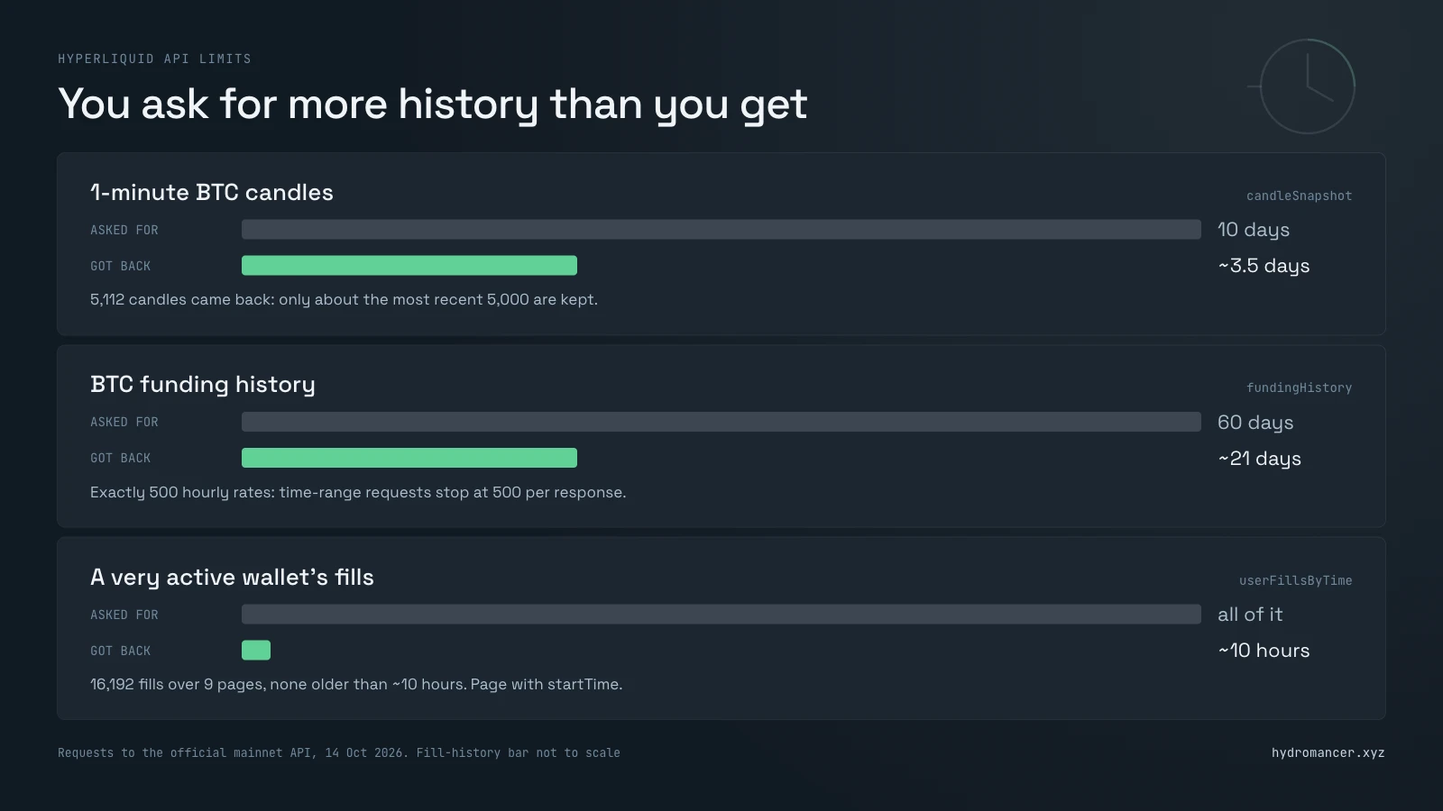 Hyperliquid API history limits: 10 days of 1-minute candles returned about 3.5 days, 60 days of funding history returned about 21 days, and a very active wallet's fills reached back only about 10 hours.