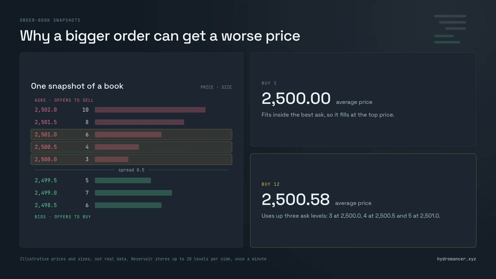 Illustrative order book: a 3-unit buy fills at 2,500.00, while a 12-unit buy uses three ask levels for an average price of 2,500.58