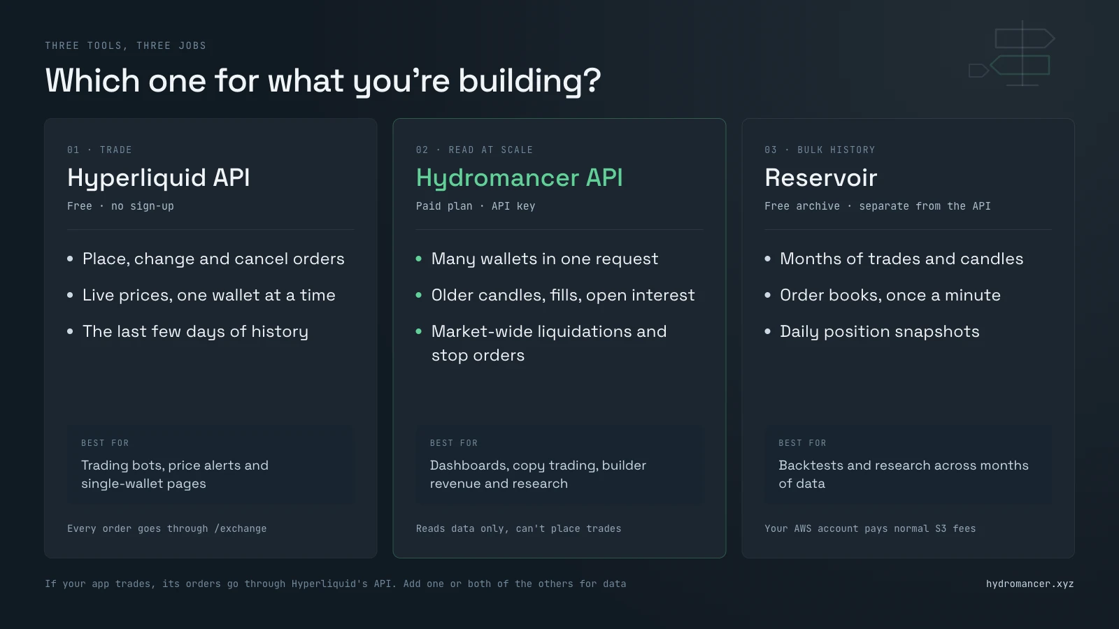 Three tools, three jobs: Hyperliquid's free API for trading and live reads, Hydromancer's paid API for reading data at scale, and Reservoir, a free archive separate from the API, for bulk history