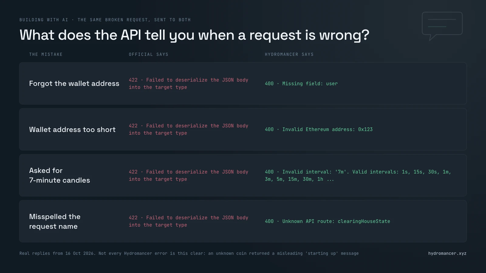 The same broken requests sent to both APIs: the official API answered each with the same 422 deserialize error, while Hydromancer named the missing field, the invalid address, the valid candle intervals or the unknown request name
