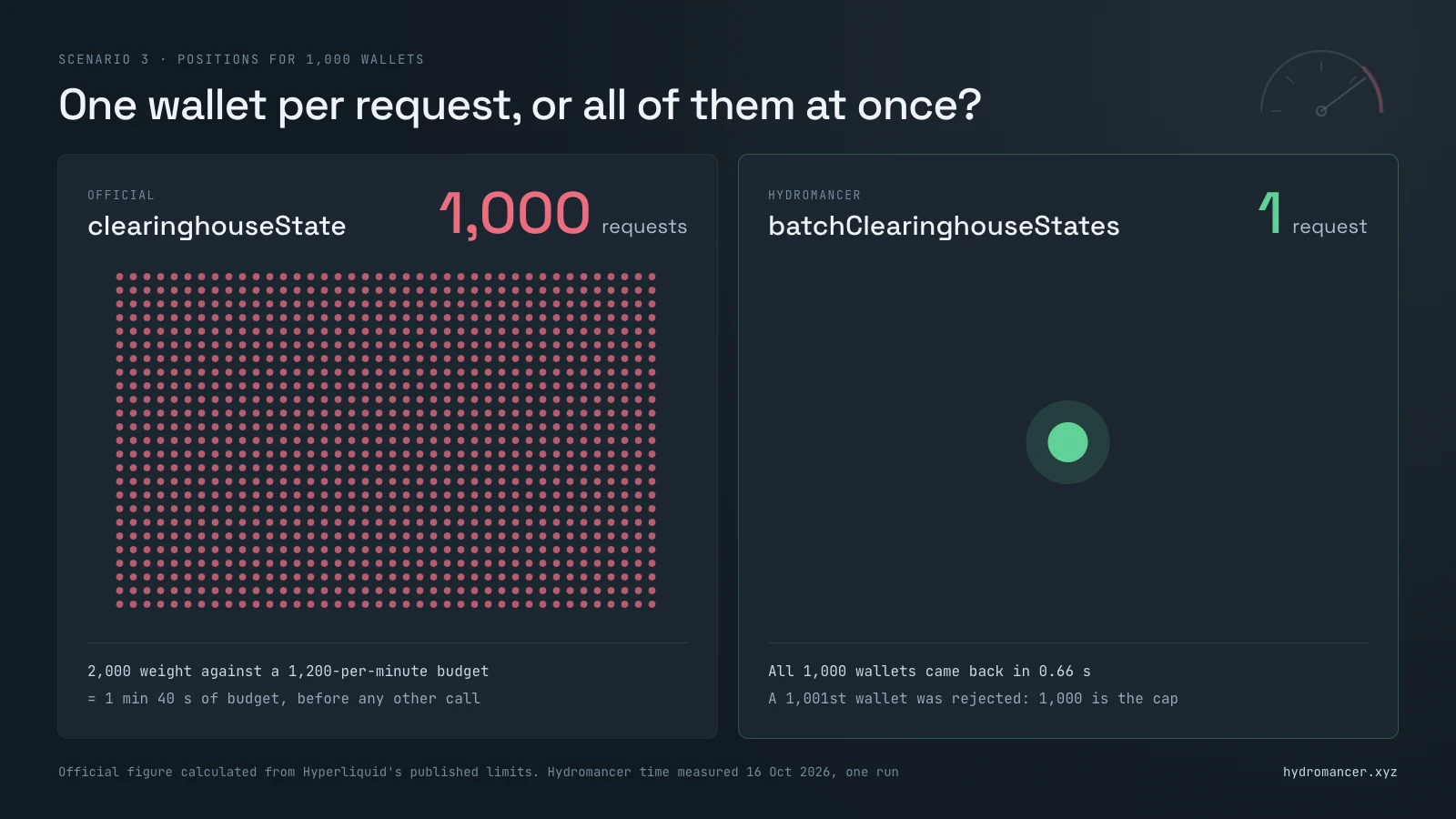 Refreshing positions for 1,000 Hyperliquid wallets: 1,000 clearinghouseState requests on the official API, using 1 minute 40 seconds of rate-limit budget, versus one batchClearinghouseStates request on Hydromancer that returned in 0.66 seconds