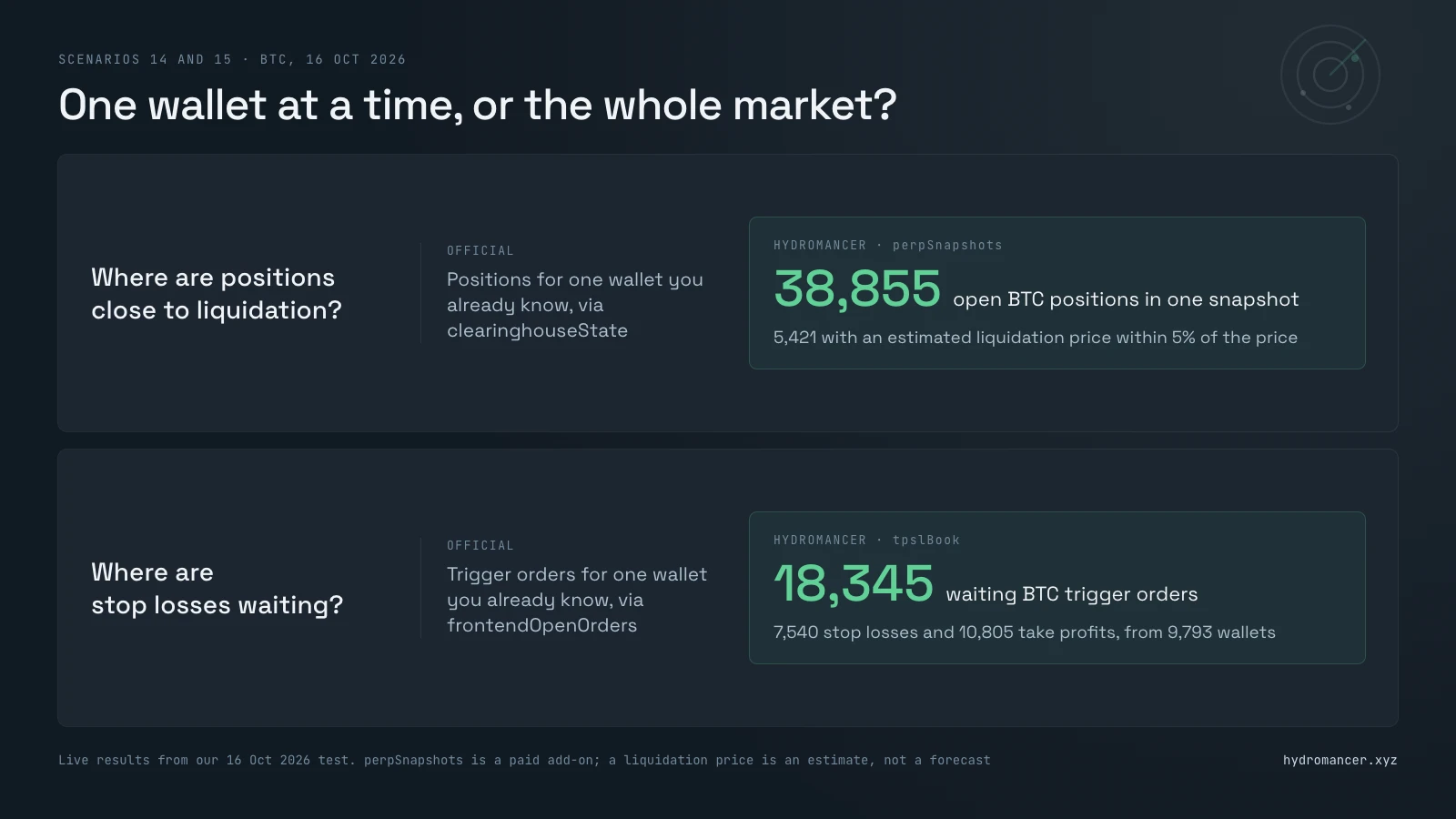 Per-wallet versus market-wide views of BTC on 16 October 2026: the official API shows positions and trigger orders for one known wallet, while Hydromancer's perpSnapshots returned 38,855 open positions and tpslBook returned 18,345 waiting trigger orders