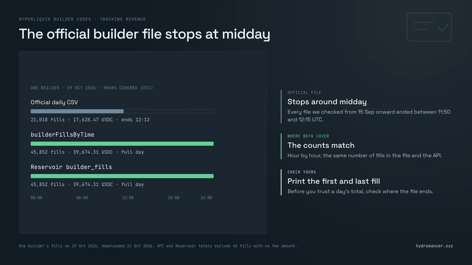 One builder on 19 Oct 2026: the official daily CSV ends at 12:12 UTC with 21,018 fills and 17,628.47 USDC, while builderFillsByTime and Reservoir both cover the full day with 45,852 fills and 39,674.31 USDC