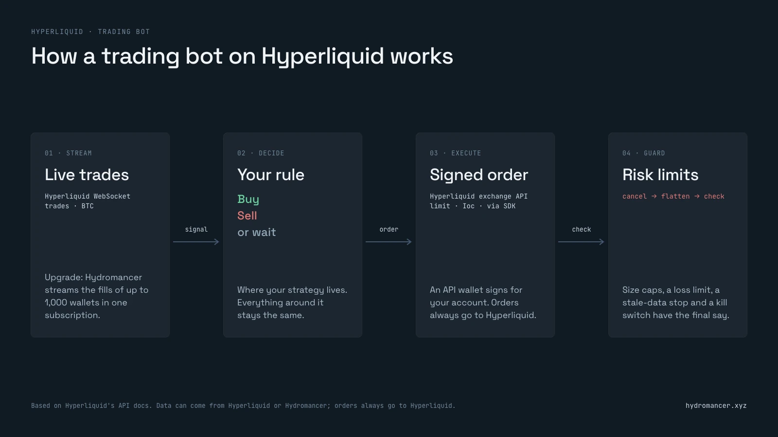 Diagram of a trading bot on Hyperliquid in four steps: stream live trades, apply your rule to decide buy or sell, place a signed order through Hyperliquid's exchange API, and guard with risk limits that cancel, flatten and check.