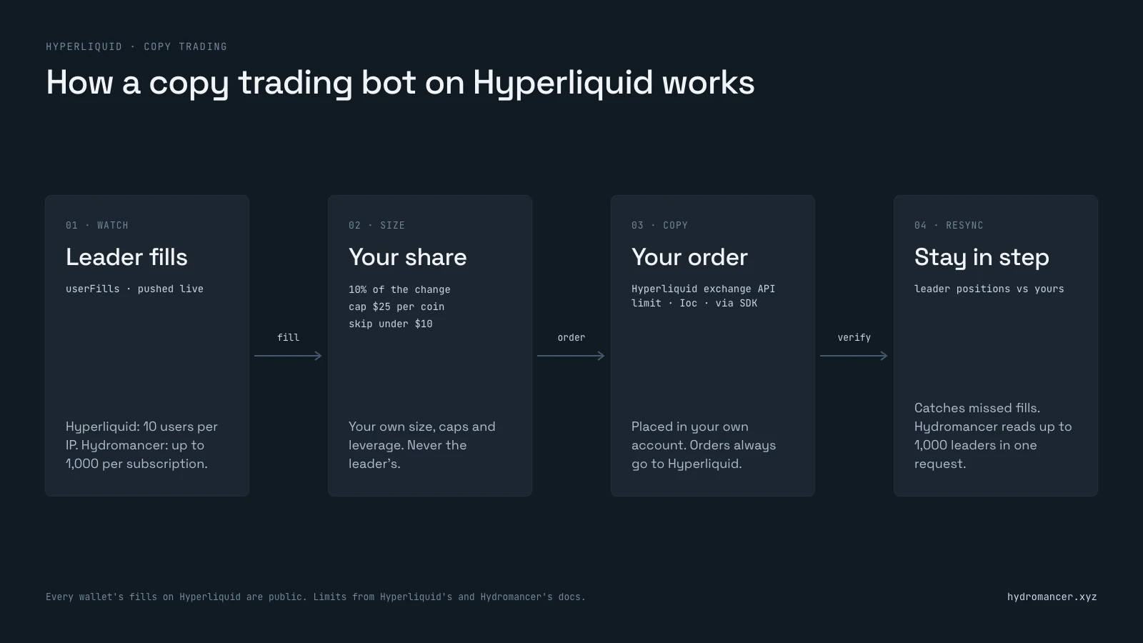 Diagram of a copy trading bot on Hyperliquid in four steps: watch the leader's fills, size your share with caps, place your order through Hyperliquid's exchange API, and resync against the leader's positions.