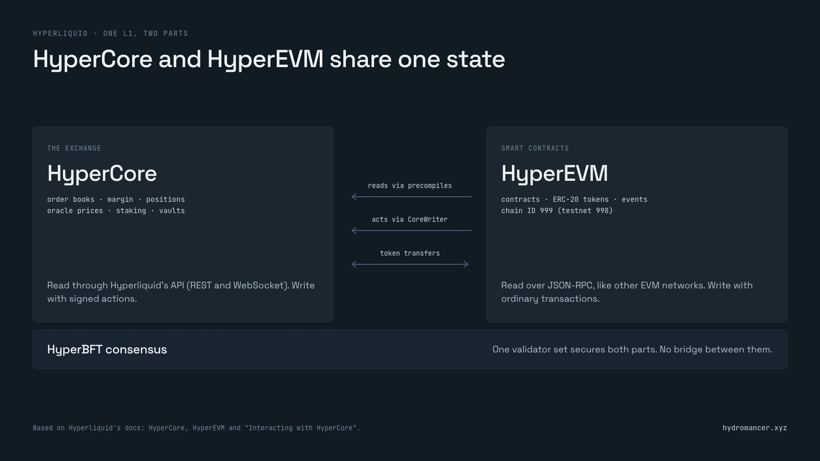Diagram of Hyperliquid's two parts: HyperCore (order books, margin, positions) and HyperEVM (smart contracts), connected by read precompiles, CoreWriter and token transfers, both secured by HyperBFT consensus.