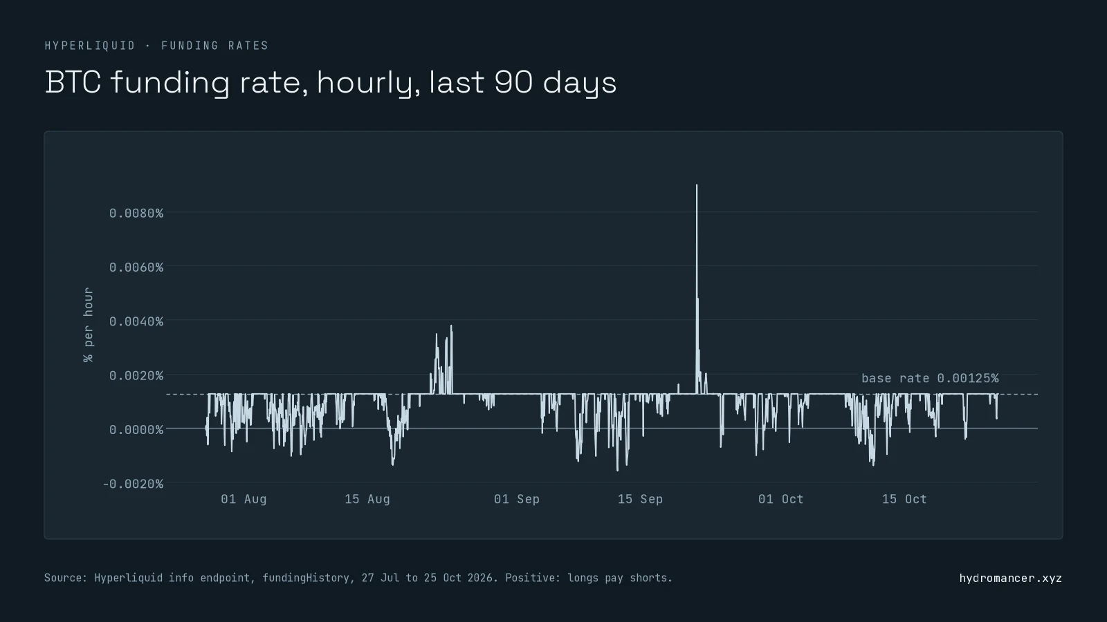 BTC hourly funding rate on Hyperliquid over 90 days. Most hours sit at the 0.00125% base rate, with short spikes up to about 0.009% and dips just below zero.