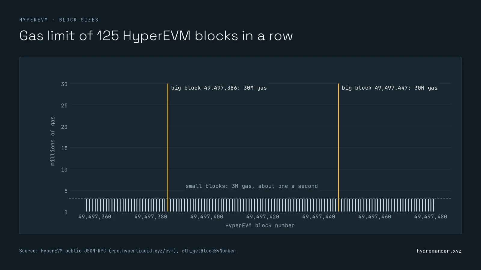 Gas limit of 125 consecutive HyperEVM blocks: small blocks with a 3M gas limit about once a second, and two big blocks with a 30M gas limit about a minute apart, all in one block-number sequence.
