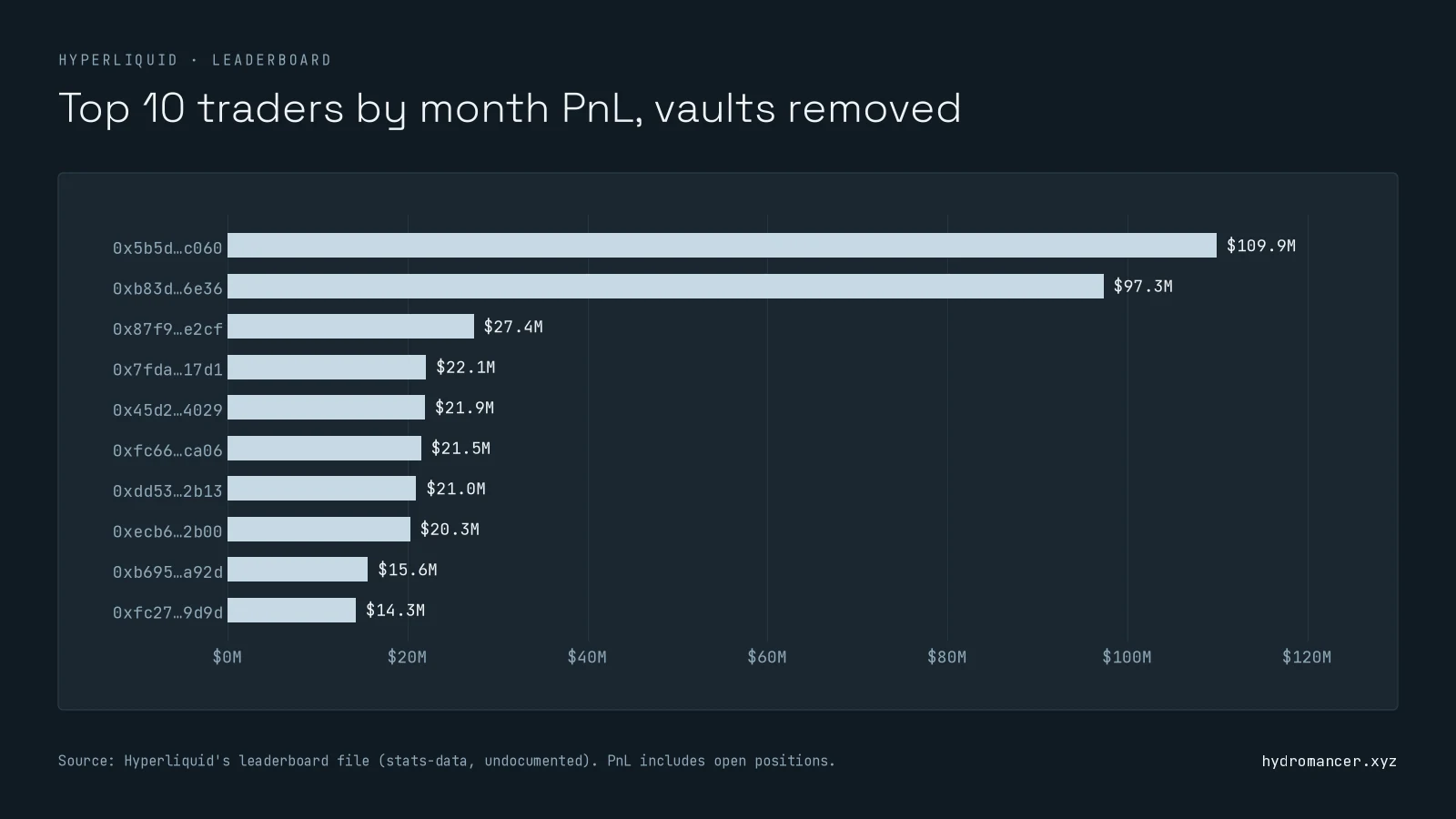 Top 10 Hyperliquid traders by month PnL with vaults removed. The top two wallets made about $110M and $97M; the rest range from about $27M down to $14M.