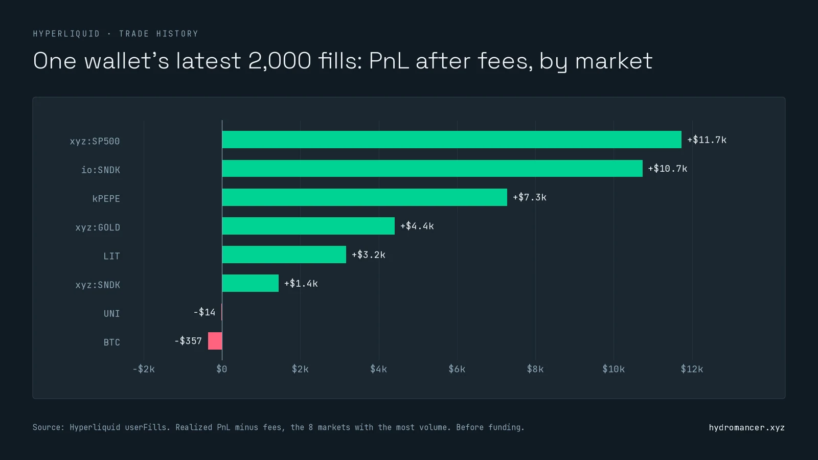 Bar chart of one Hyperliquid wallet's realized PnL minus fees by market over its latest 2,000 fills. Six markets are positive, led by xyz:SP500 at about $11.7k; UNI and BTC are slightly negative.
