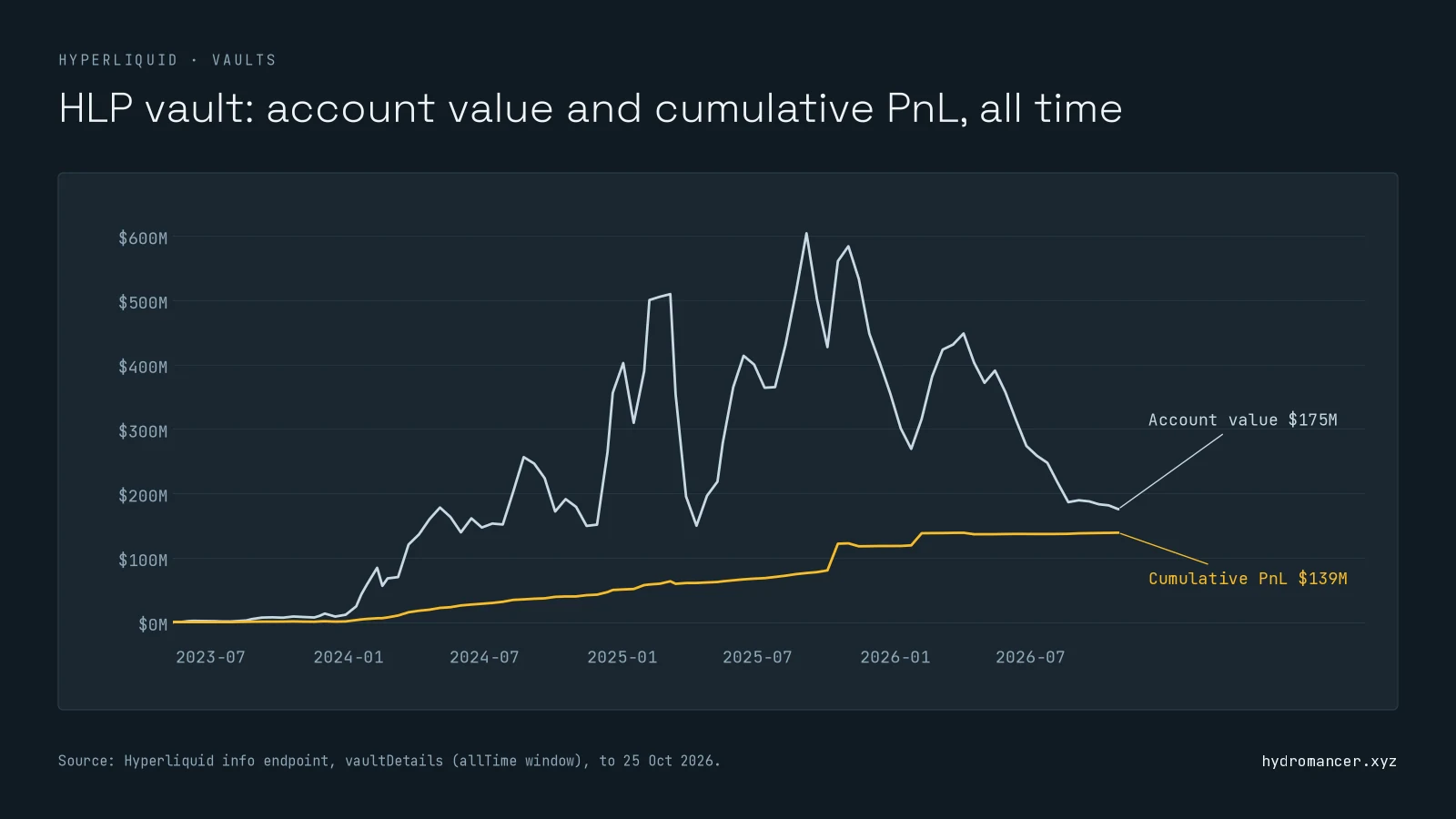 HLP vault account value and cumulative PnL on Hyperliquid since May 2023. Account value rises to about $600M in 2025 and is about $175M now; cumulative PnL rises overall, with small drawdowns, to about $139M.