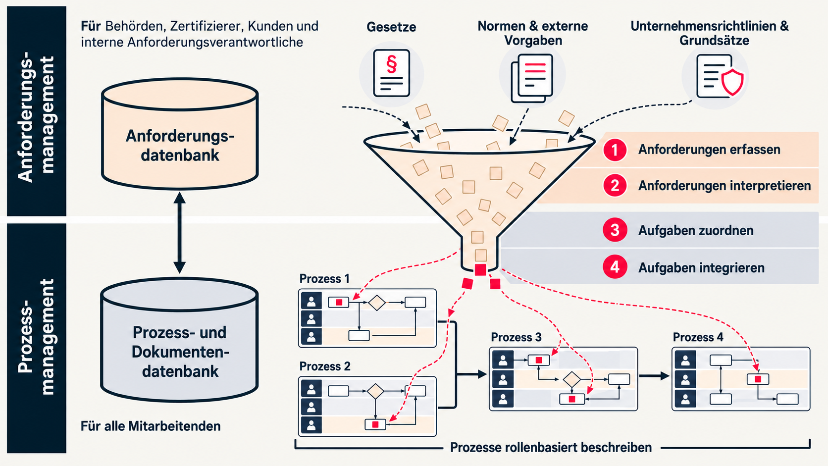 Grundprinzip: Gesetze, Normen und Unternehmensvorgaben werden in einer Anforderungsdatenbank erfasst und interpretiert. Daraus abgeleitete Aufgaben werden Prozessen zugeordnet und in rollenbasierte Prozessbeschreibungen integriert. Anforderungsdatenbank und Prozess- und Dokumentendatenbank sind verknüpft.