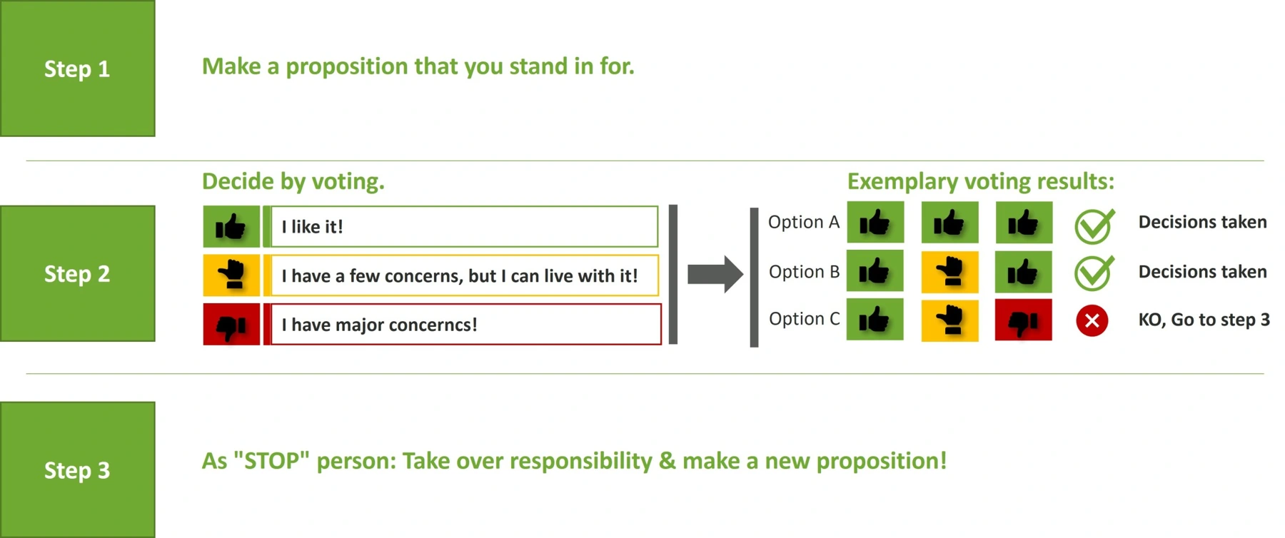 Three steps of consent decision making: proposal, thumb voting and revision after a major objection.
