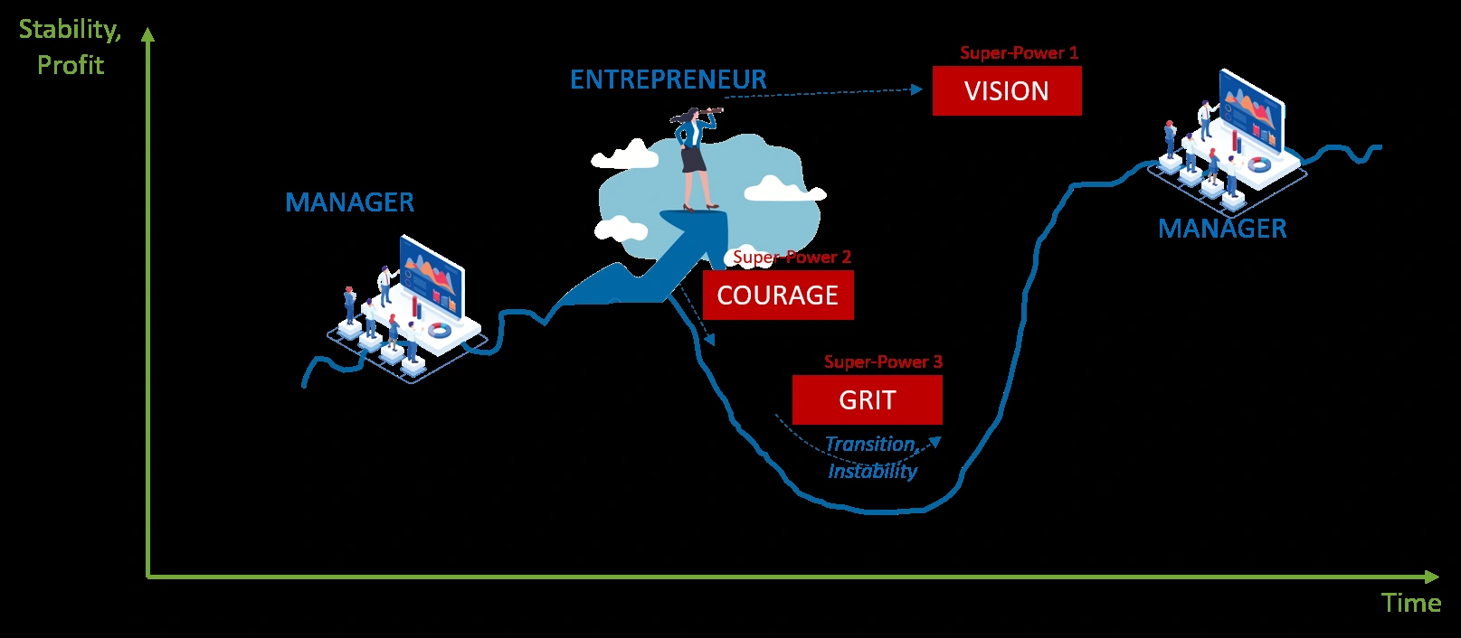 Transformation between stable phases: vision, courage and grit support the passage through uncertainty and setbacks.