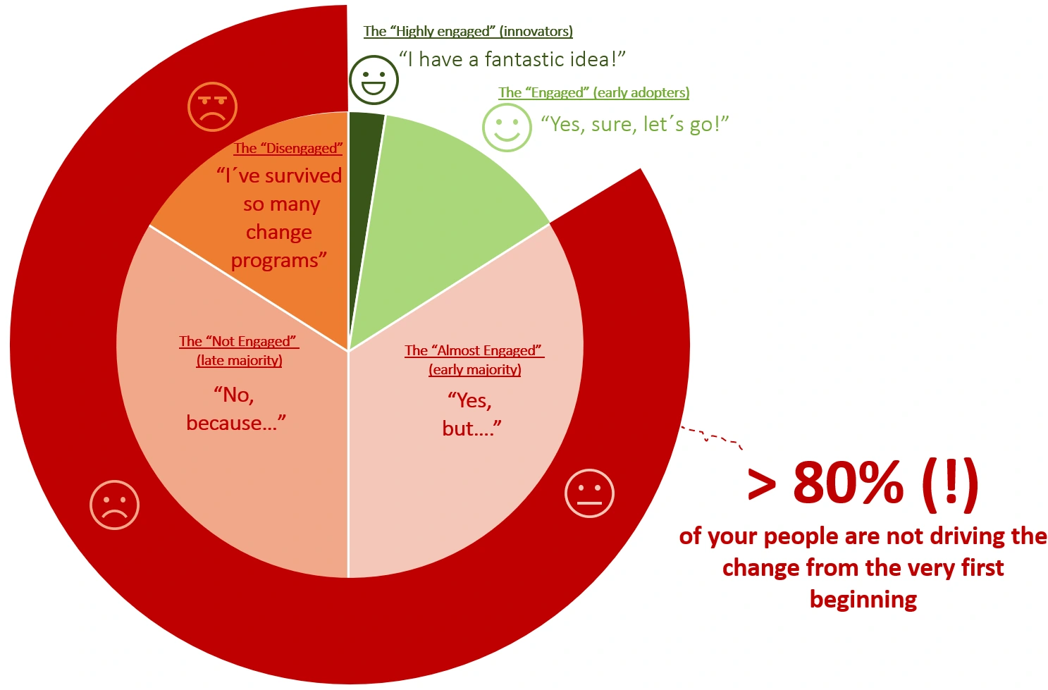 Illustrative distribution of engagement for change; over 80 per cent do not actively drive change at the outset.