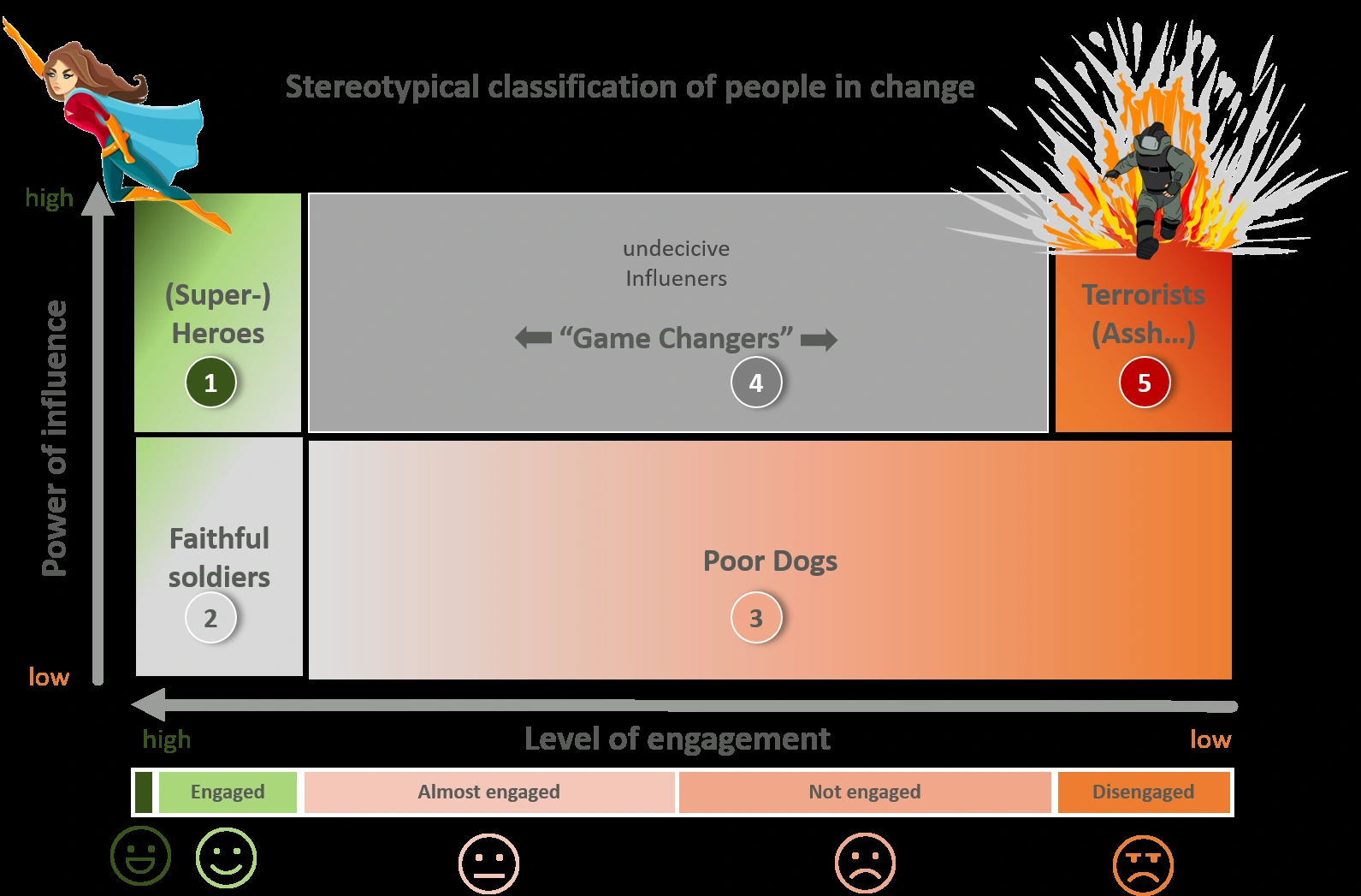 Matrix of influence and engagement showing superheroes, faithful soldiers, poor dogs, game changers and resistant influencers.